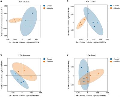 Silibinin reduces in vitro methane production by regulating the rumen microbiome and metabolites